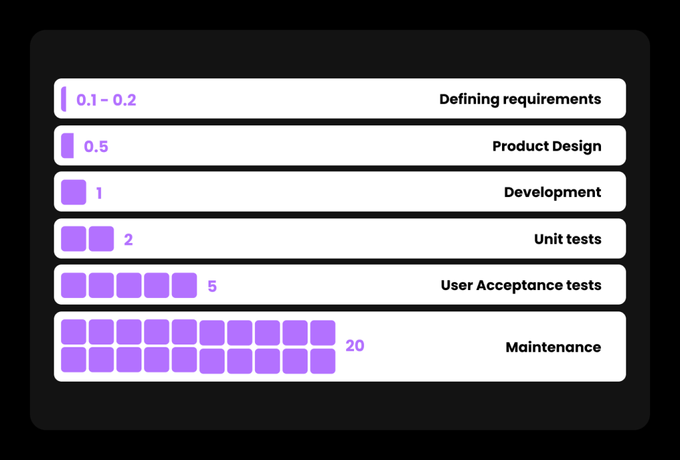 development_change_request_cost