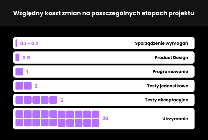 koszt-zmian-etapy-projektu