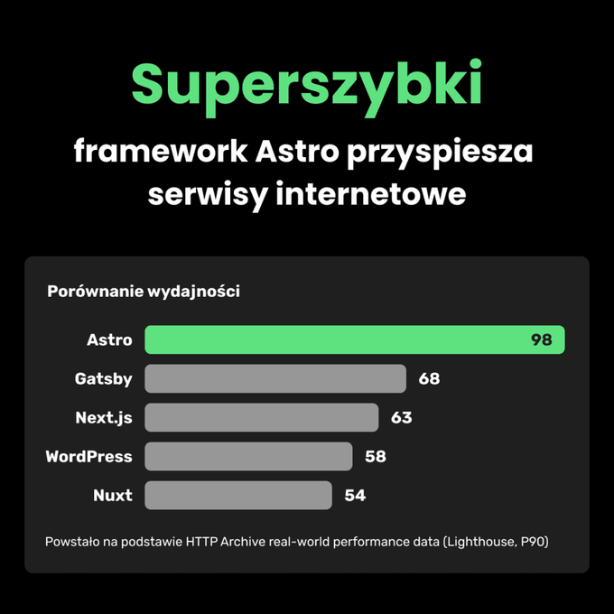 astro-framework-szybkie-strony-www