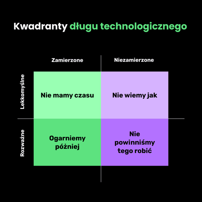 Macierz przedstawiająca kwadranty długu technologicznego