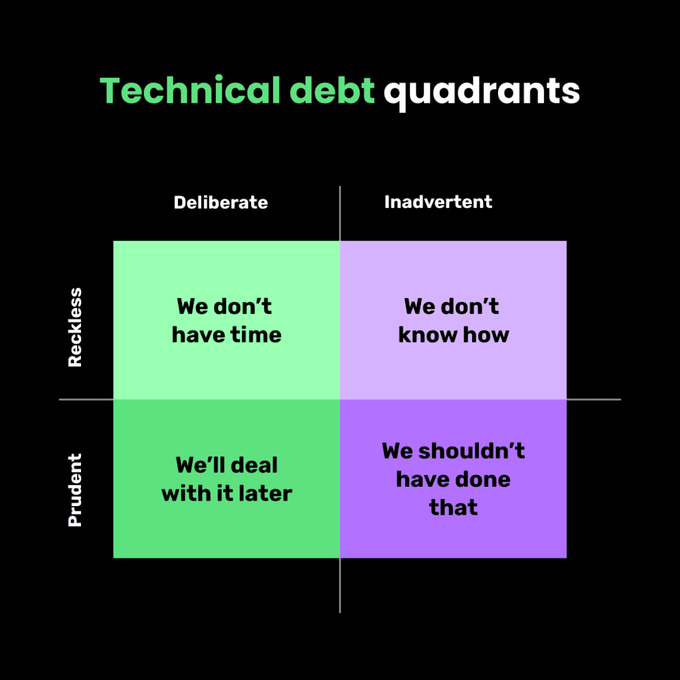 Matrix showing quadrants of technological debt